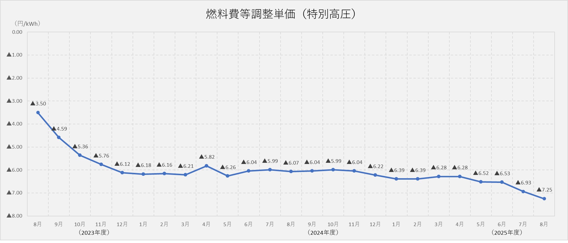 燃料費調整単価(特別高圧)