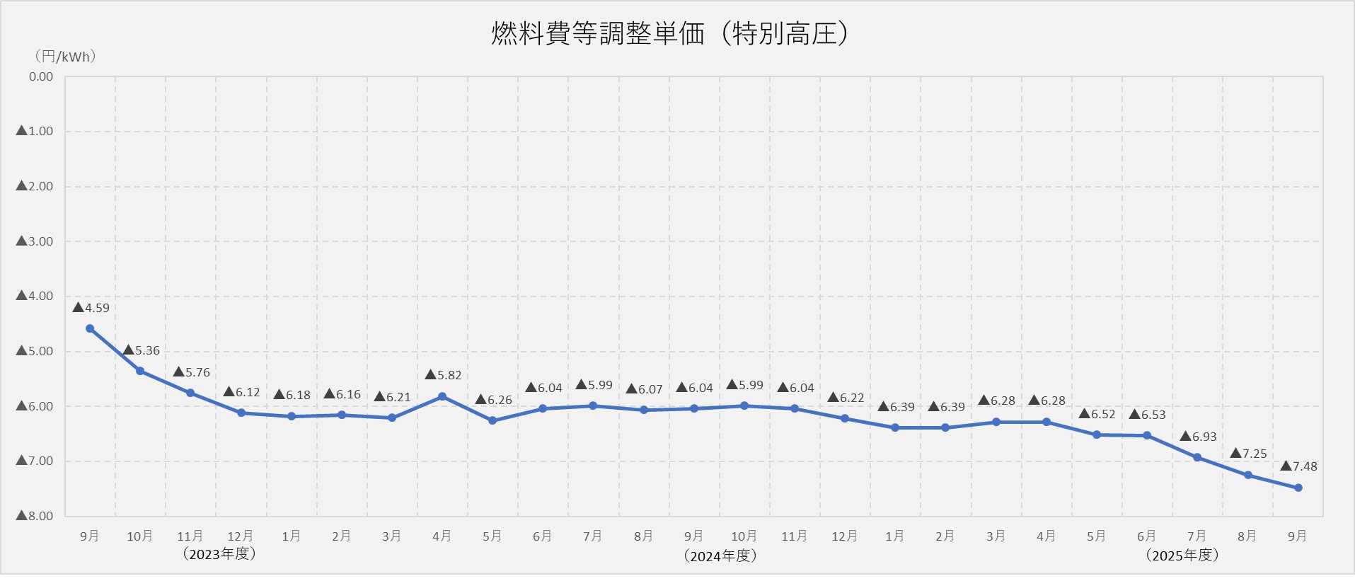 燃料費調整単価(特別高圧)
