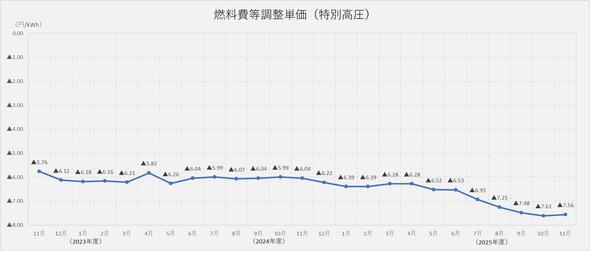 燃料費調整単価（特別高圧）