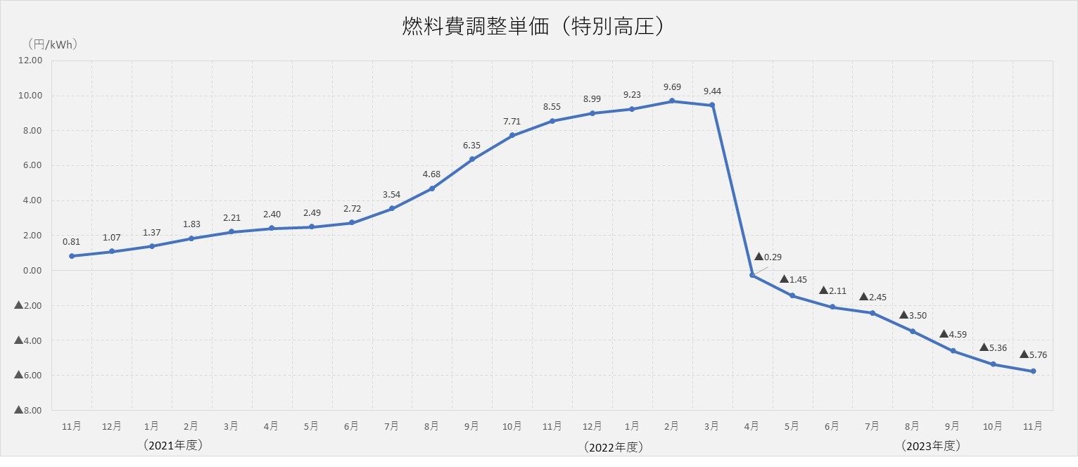 燃料費調整単価(特別高圧)