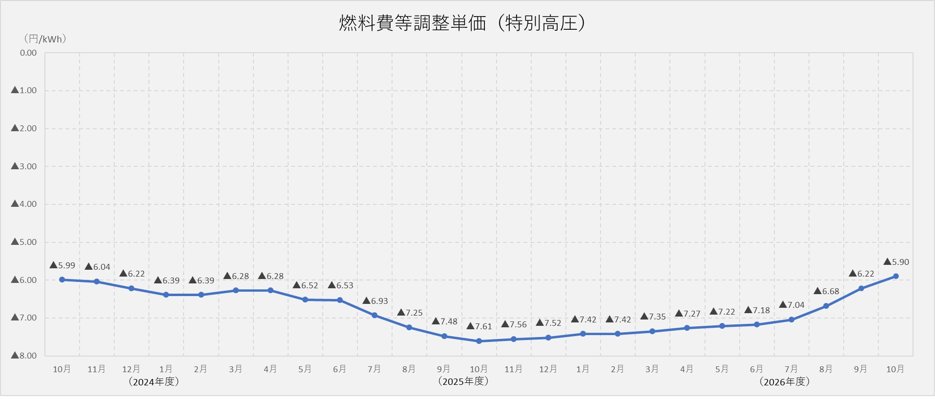 燃料費調整単価（特別高圧）