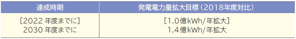 発電電力量拡大目標