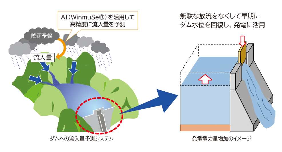 AIの活用による発電電力量の増加