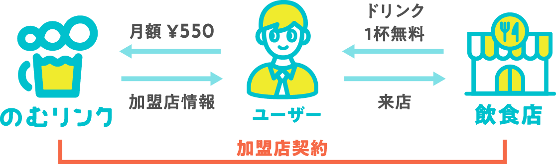 飲食店さまには、600円（税抜）以下のドリンクに加え飲食店さまが指定するドリンクをご提供いただきます。