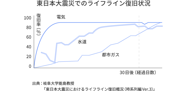 東日本大震災でのライフライン復旧状況 出典：岐阜大学能島教授「東日本大震災におけるライフライン復旧概況（時系列編Ver.3）」