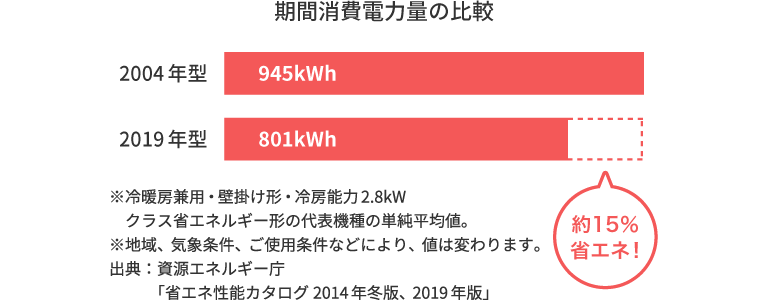 期間消費電力量の比較　2004年型 945kWh　2019年型 801kWh　約15%省エネ！　※冷暖房兼用・壁掛け形・冷房能力2.8kWクラス省エネルギー形の代表機種の単純平均値。　※地域、気象条件、ご使用条件などにより、値は変わります。　出典：資源エネルギー庁「省エネ性能カタログ2014年冬版、2019年冬版」