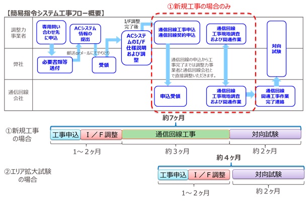 簡易指令システム工事フロー