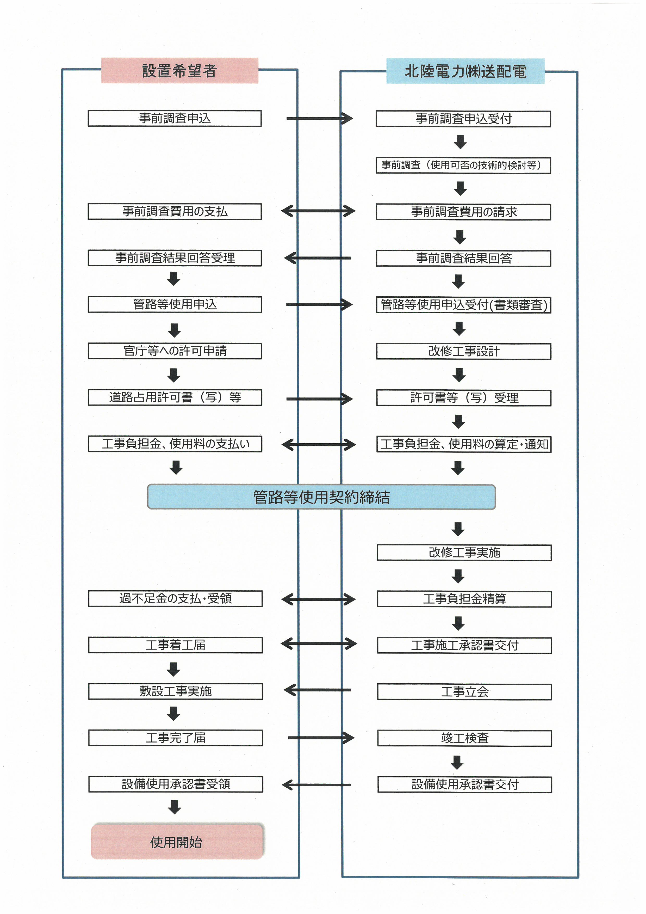 管路等の使用申込手続きの流れ