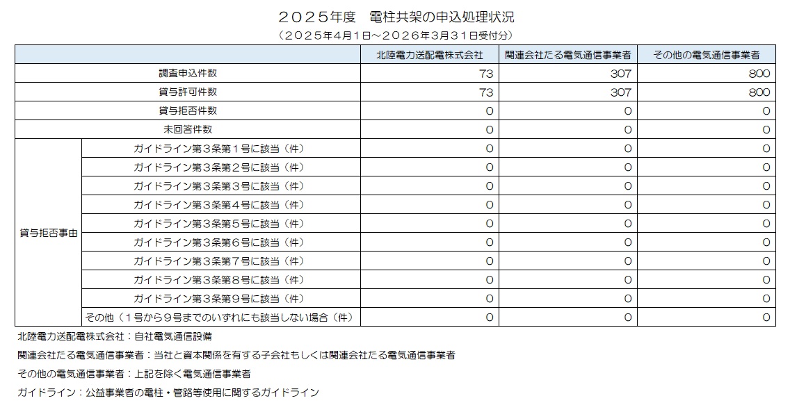 2025年度　電柱共架の申込処理状況