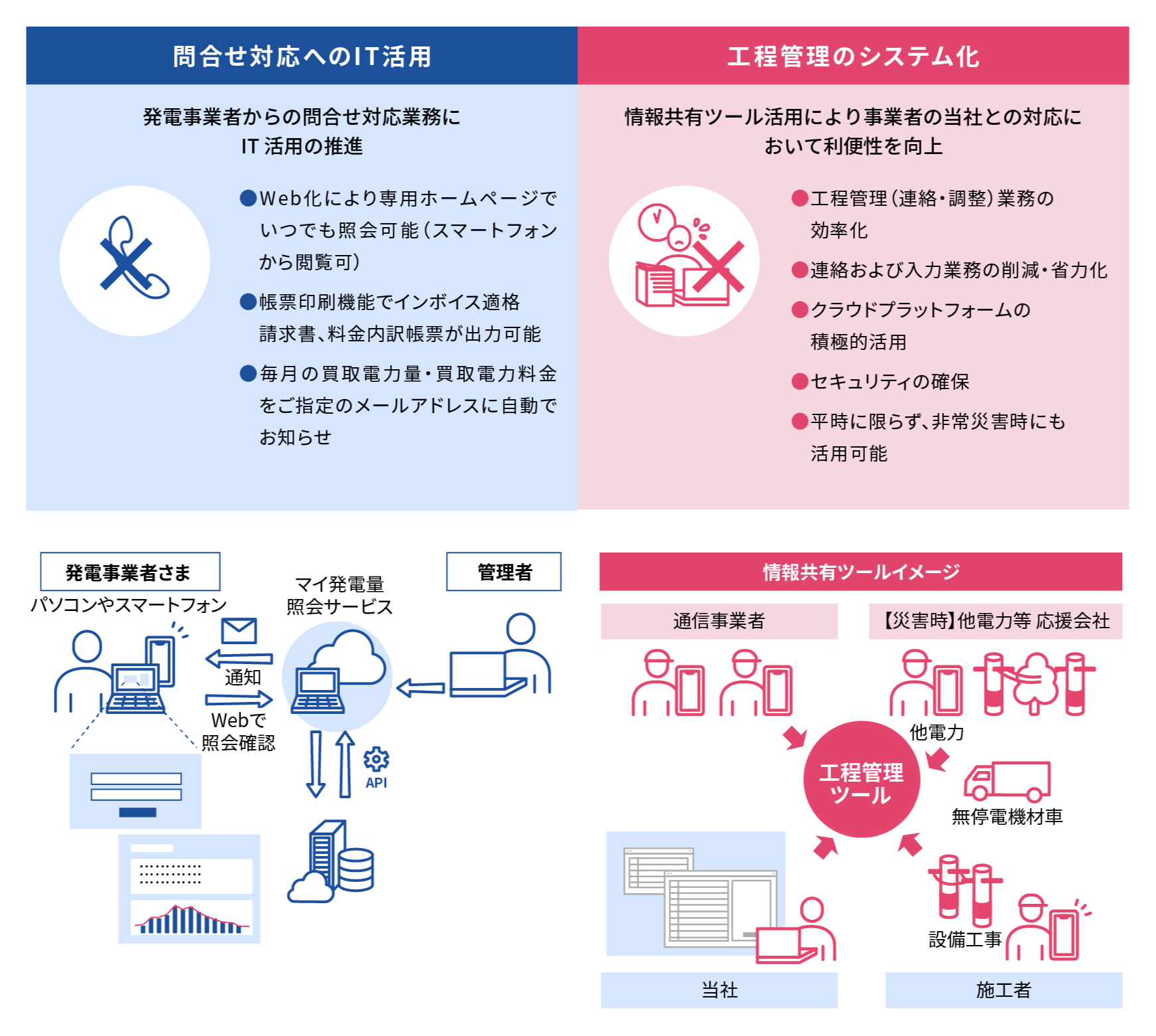お客さま・事業者対応力の向上