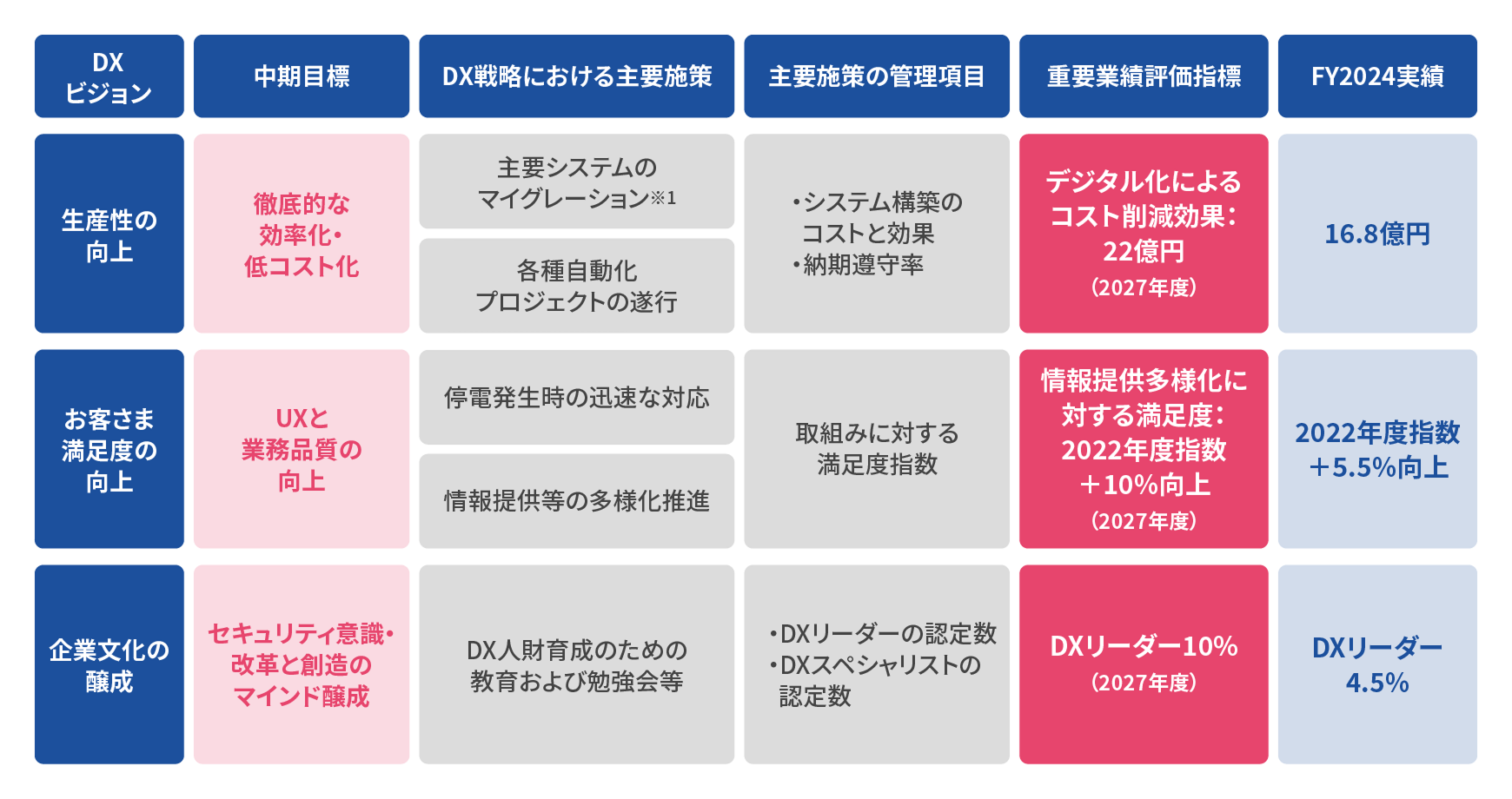 重要業績評価指数