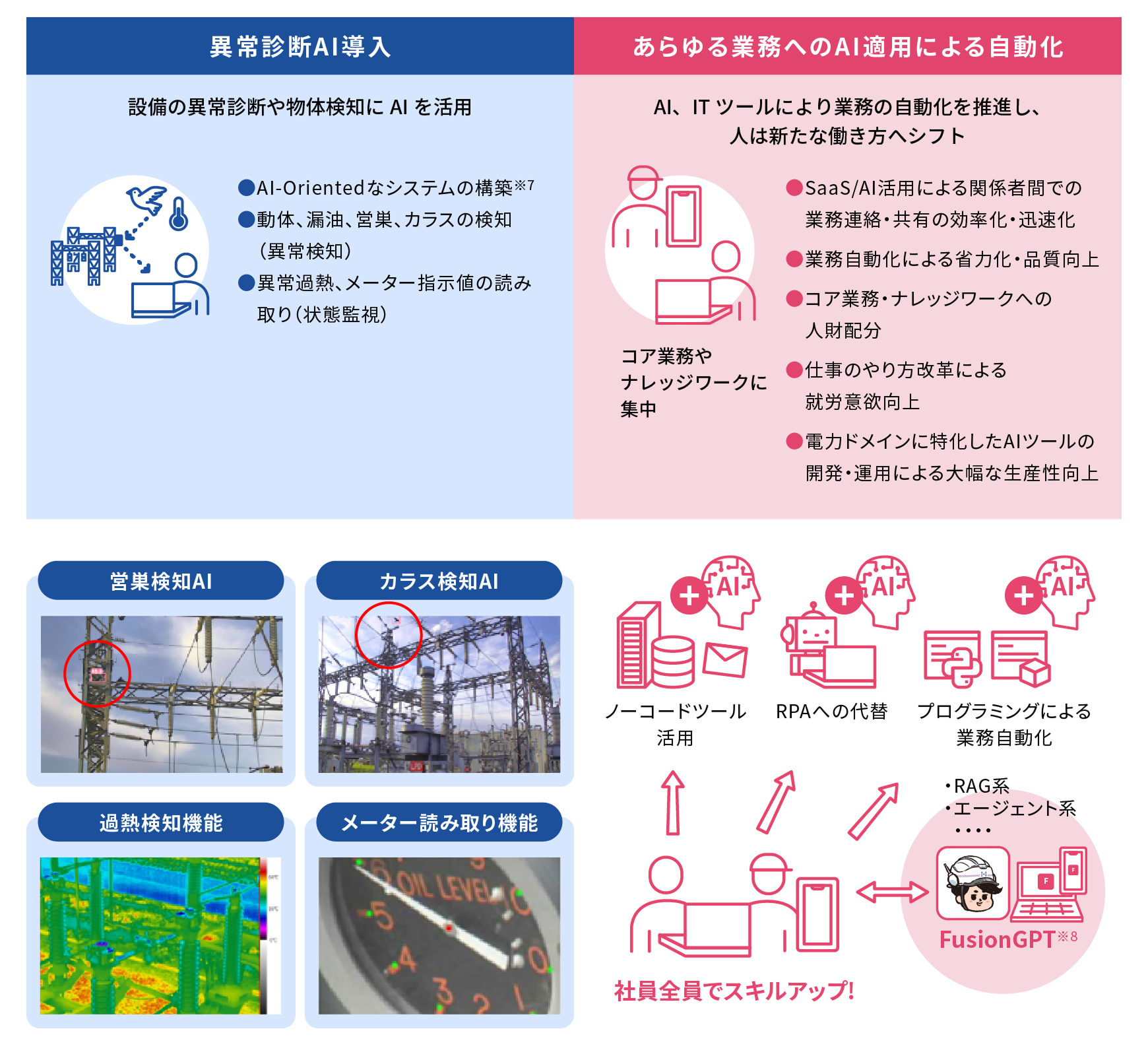 AIと協業した業務自動化の推進
