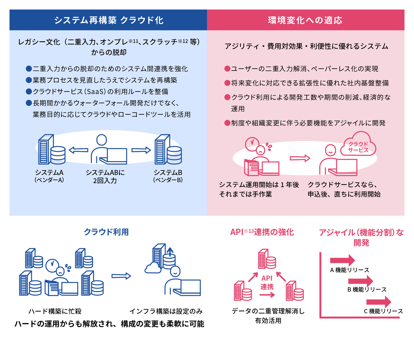 システム基盤のモダナイゼーション