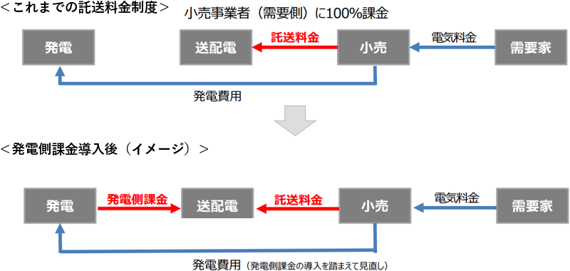 これまでの託送料金制度と発電側課金導入後（イメージ）