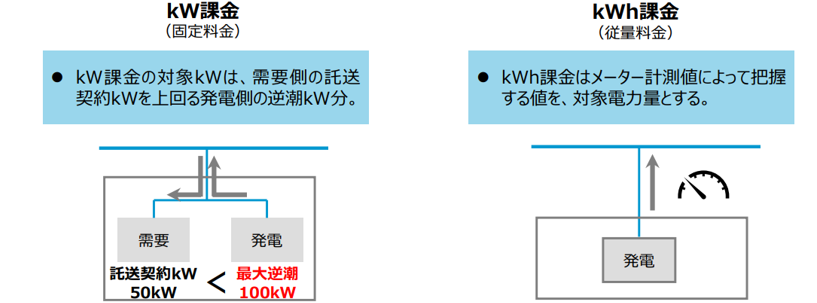 kW課金（固定料金）とkWh料金（従量料金）