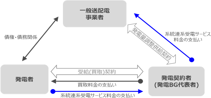 一般送配電事業者と発電者は債権・債務関係、発電契約者（発電BG代表者）から一般送配電事業者へは系統連系受電サービス料金を支払い