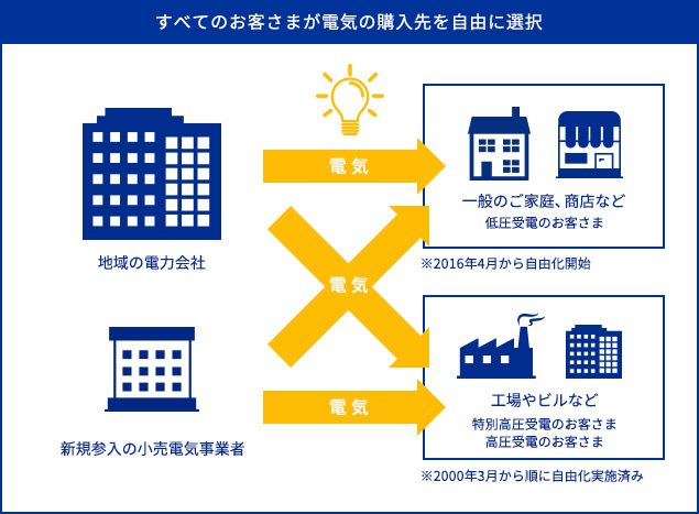 すべてのお客さまが電気の購入先を自由に選択