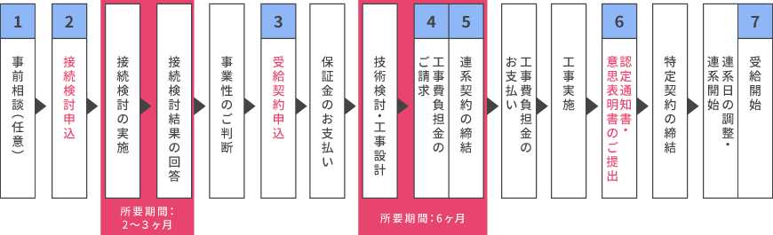 FIT(高圧以上)の発電設備の系統連系に関する手続きの概要