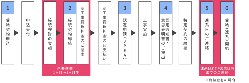 FIT(低圧)の発電設備の系統連系に関する手続きの概要