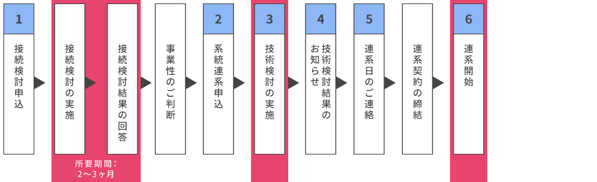 逆潮流なしの場合の非FIT(FIP含む)の発電設備の系統連系に関する手続きの流れ