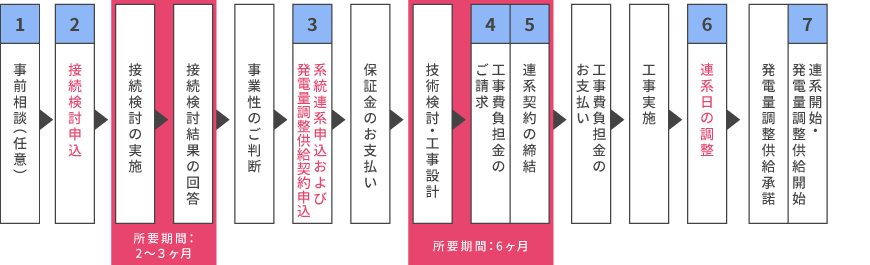 逆潮流ありの場合の非FIT(FIP含む)の発電設備の系統連系に関する手続きの流れ