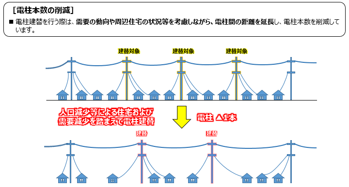 設備量の削減3