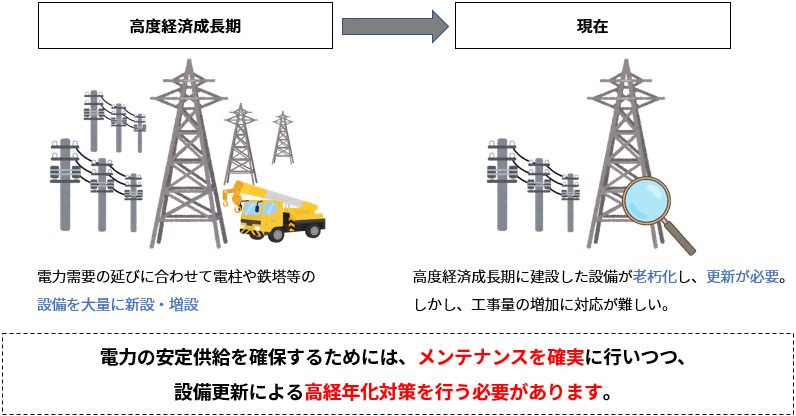 長期的な高経年化対策の必要性