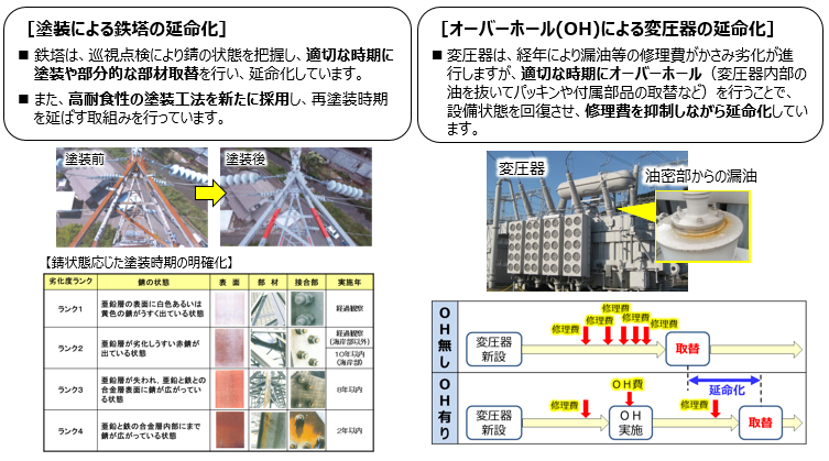 保全による延命化