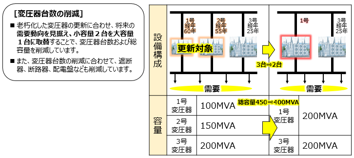 設備量の削減2