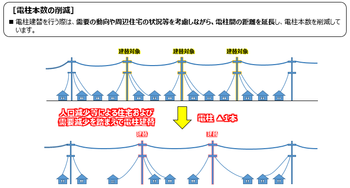 設備量の削減３