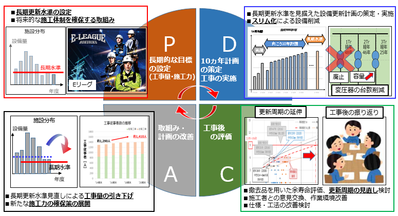 PDCA