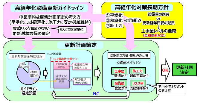 ガイドラインの関係