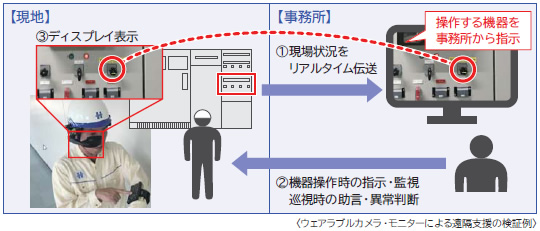 ウェアラブル機器での巡視イメージ