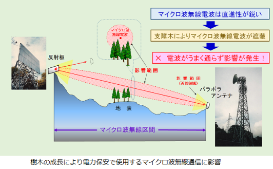 電波電搬路調査作業