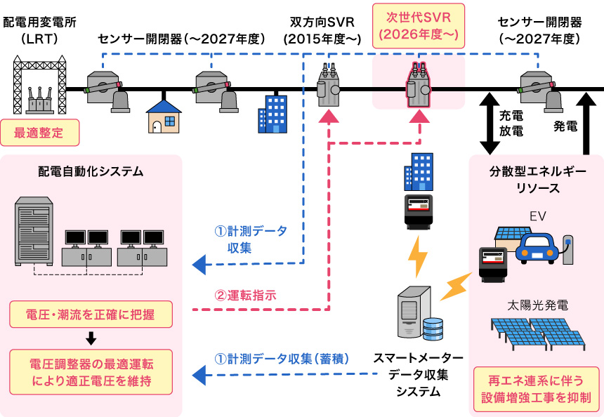 配電系統の高度化に向けた取組み