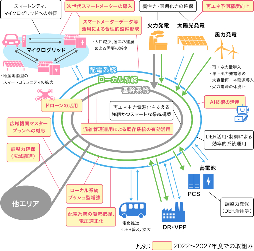 再生可能エネルギー導入拡大に向けた取組み