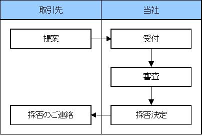 製品評価フロー