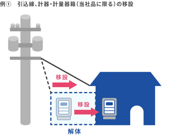 例① 引込線、計器・計量器箱(当社品に限る)の移設