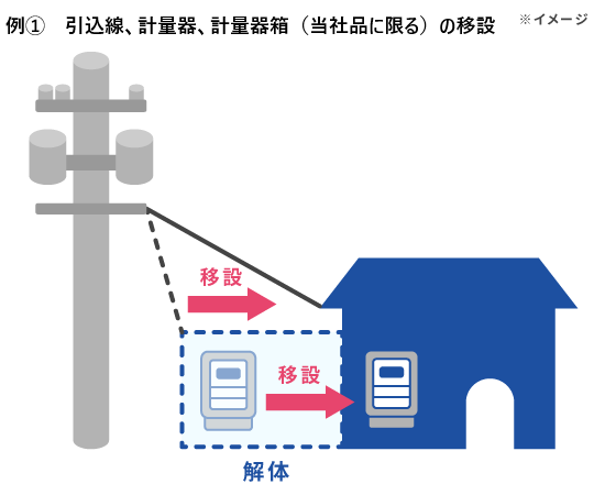 例① 引込線、計器・計量器箱(当社品に限る)の移設