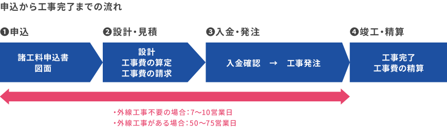 (1)申込 (2)設計・見積 (3)入金・発注 (4)竣工・精算