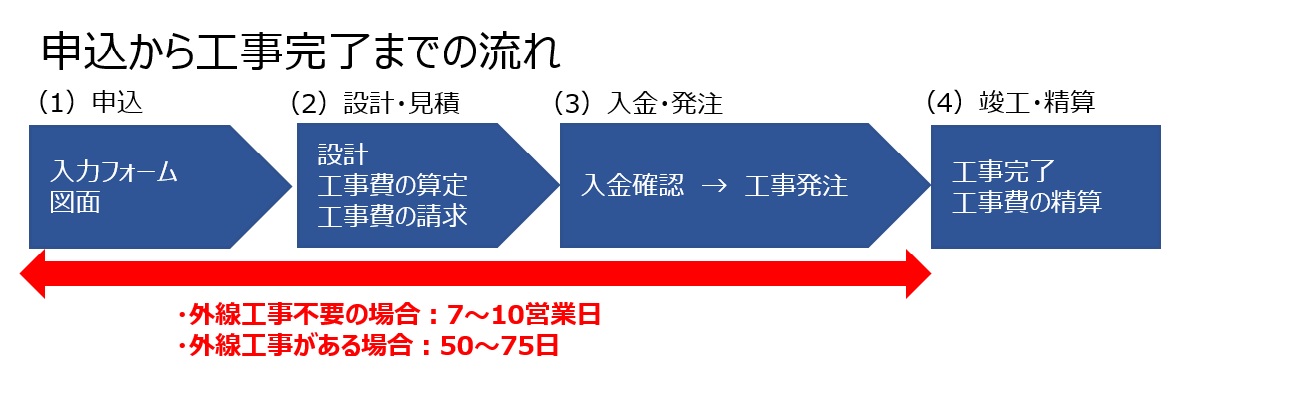 （1）申込　（2）設計・見積　（3）入金・発注　（4）竣工・精算