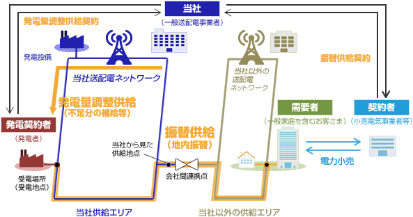 当社の供給区域内で発電し、他社の供給区域で供給を行うイメージ