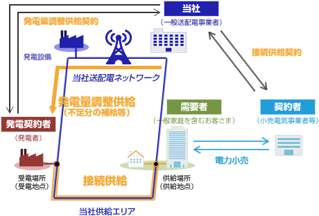 当社の供給区域内で発電から供給を行うイメージ