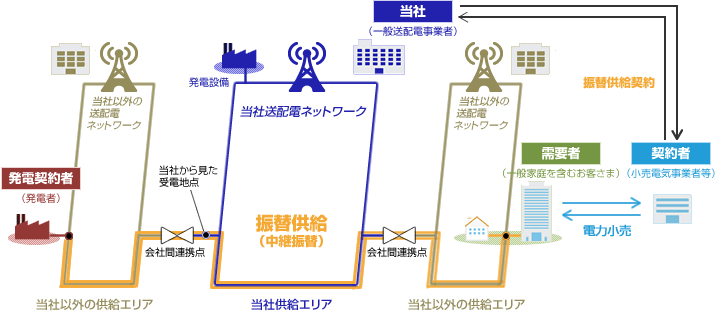 振替供給（中継振分）のイメージ