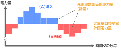 発電量調整受電電力量と発電量調整受電計画電力量にみる不足分、余剰分