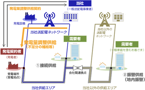 発電量調整供給のイメージ