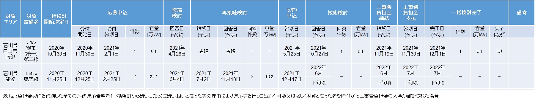 実施状況の一覧表(2021年12月2日現在)