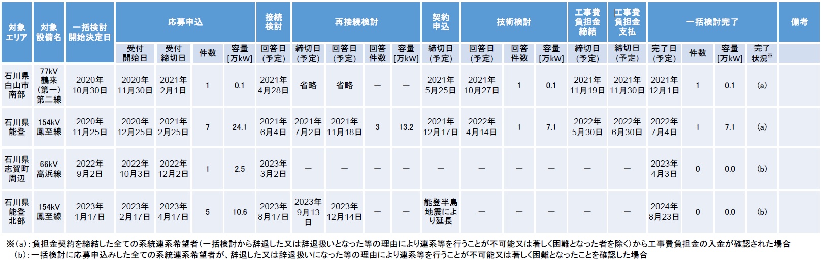実施状況の一覧表(2024年8月23日現在)