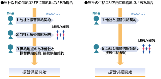 他社と接続供給かつ当社で振替供給、当社と接続供給かつ他社で振替供給