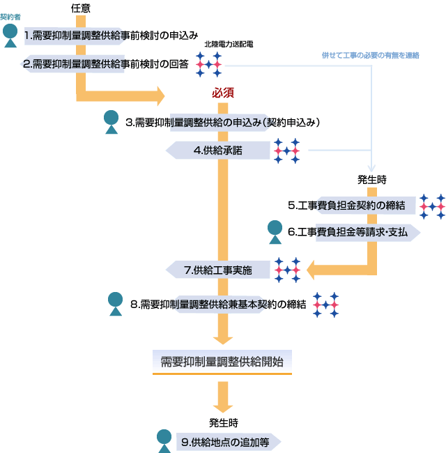 需要抑制量調整供給開始までの基本的な流れ